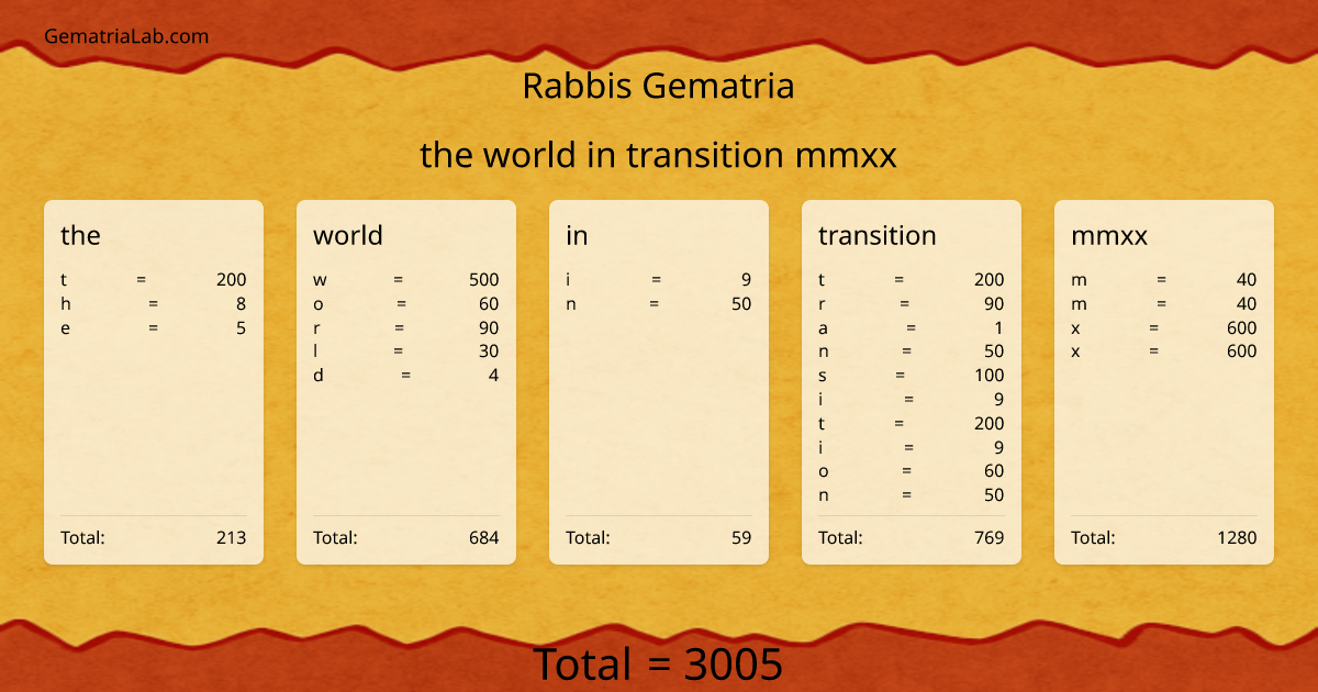 the world in transition mmxx in rabbis Gematria